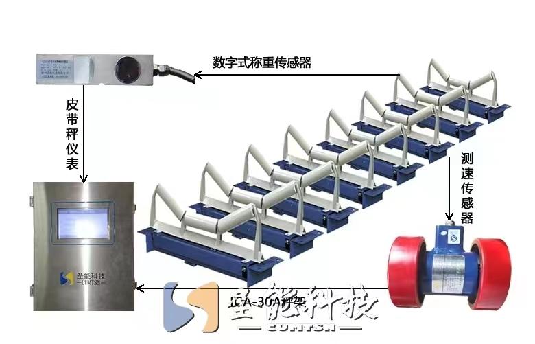 高精度智控矩陣皮帶秤——工業散料動態稱重的